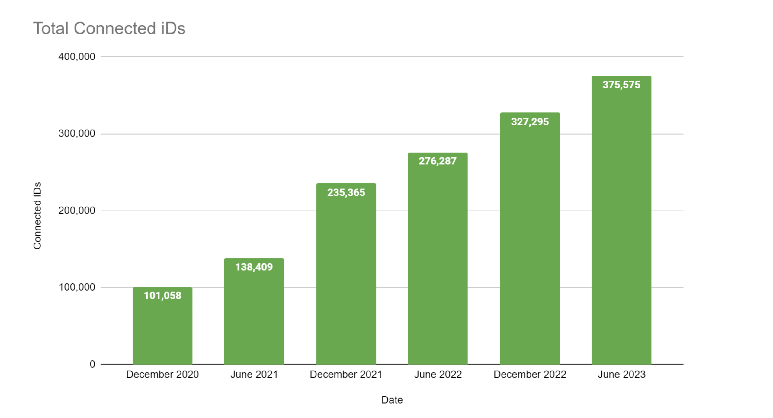 Total Connected ORCID IDs Image of chart showing Total Connected ORCID IDs