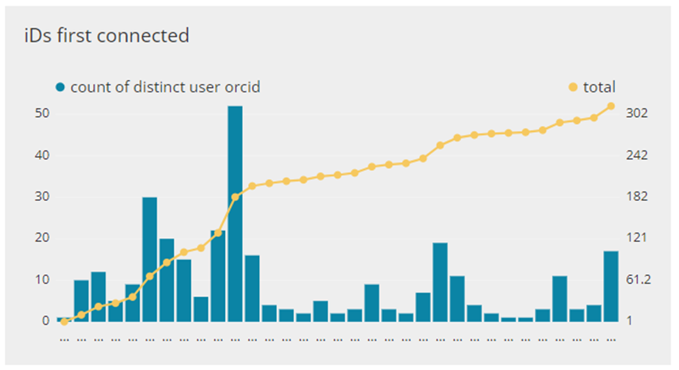 UNLV_connected ids Fig. 2: First connected iDs with each spike coinciding with outreach events at UNLV over time.
