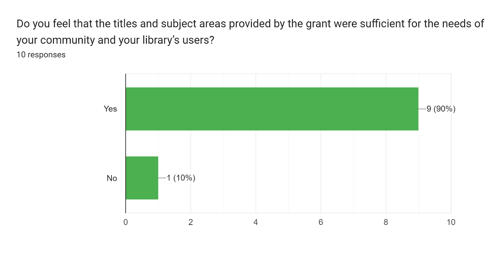 Survey responses on titles and subject areas