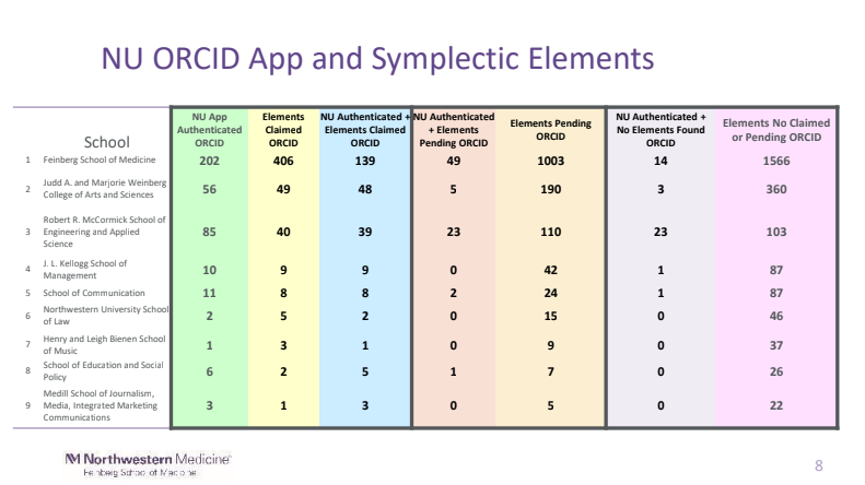 NU-ORCID-App-and-Symplectic-Elements Figure 1: Dataset of compiled count of current employees at each school, separated by ORCID iD authentications and claims in either the Northwestern ORCID enrollment app, Symplectic Elements, or neither platform.