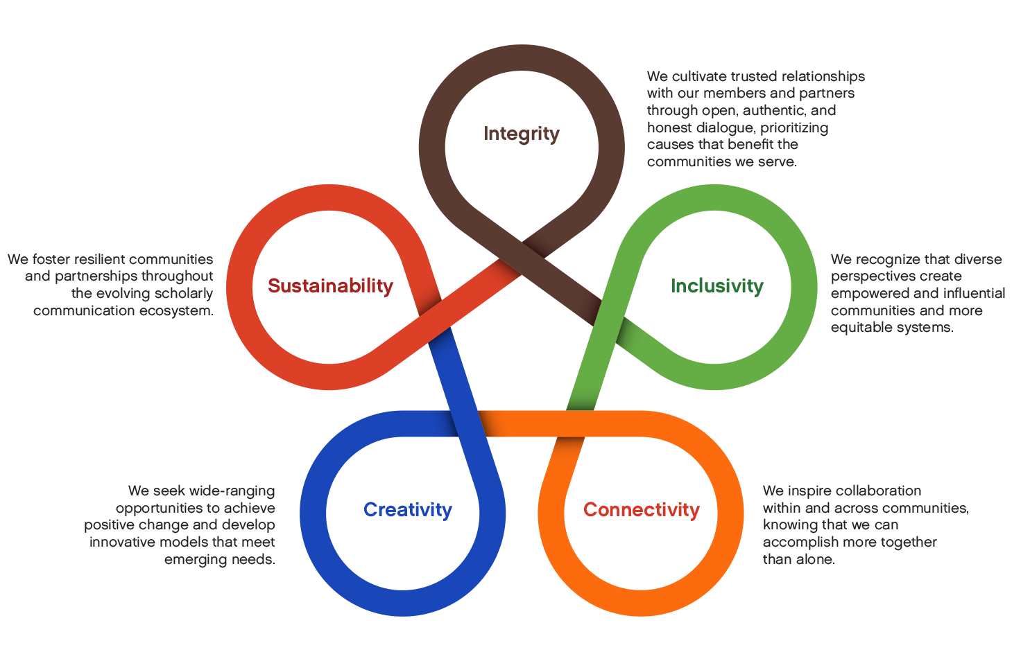ore Values of the Lyrasis Content and Scholarly Communication Initiatives Team Infographic
