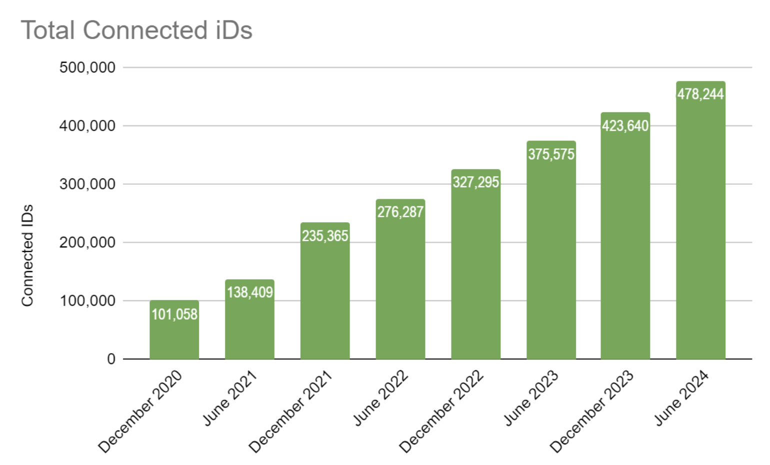 Total Connected IDs Total Connected IDs Infographic