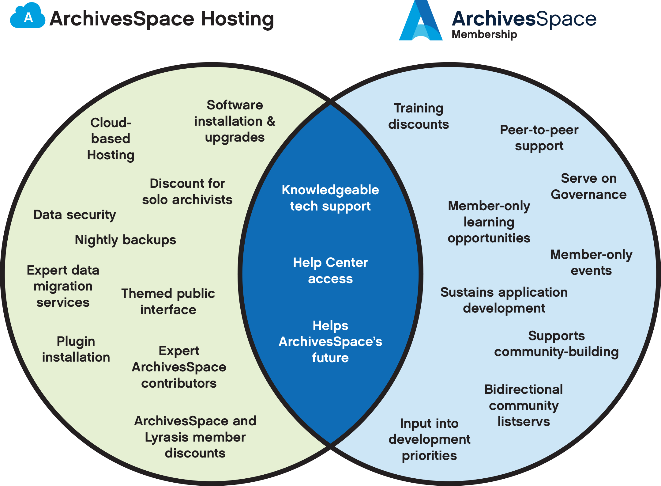 ArchivesSpace Venn Diagram for Lyrasis ArchivesSpace Benefits Combined Venn Diagram. See below for details