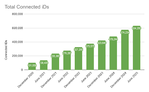 ORCID Connected IDs draaft